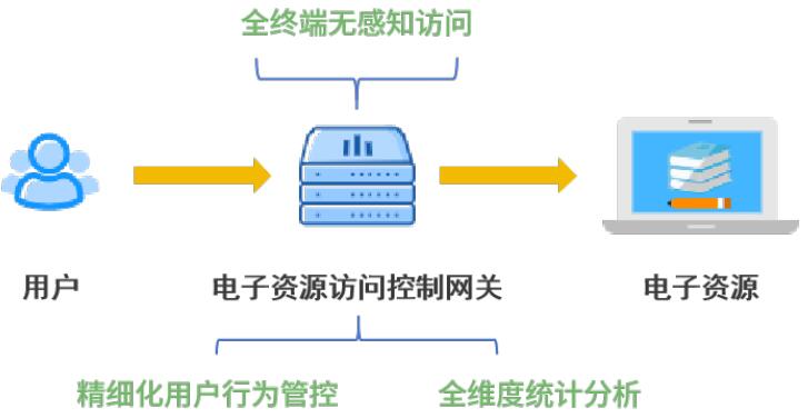 电子资源访问控制网关